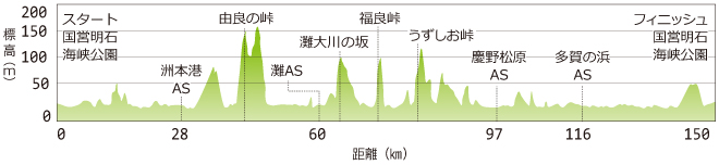 コース高低表
