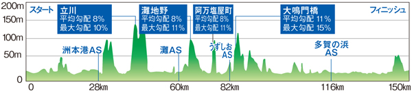 コース高低図
