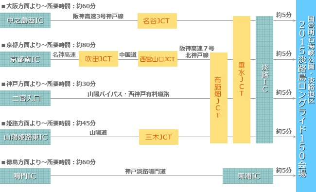 自動車を利用する場合