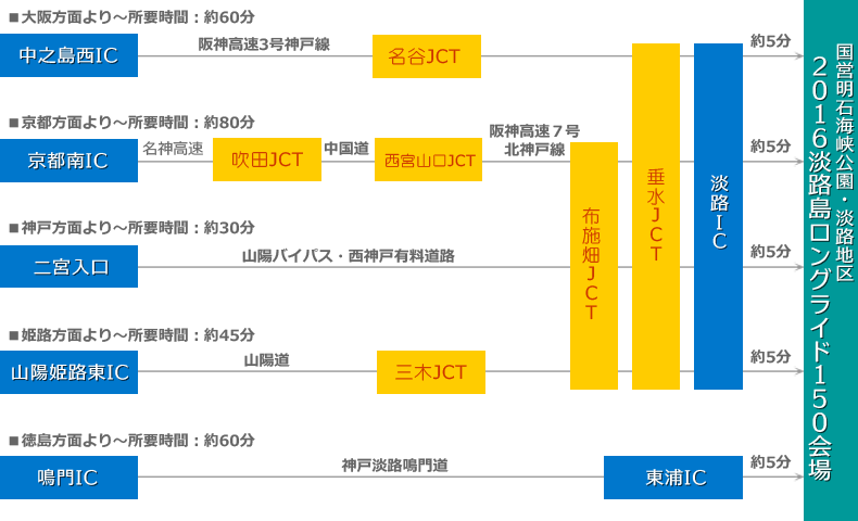 自動車を利用する場合