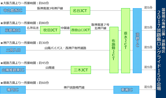 自動車を利用する場合