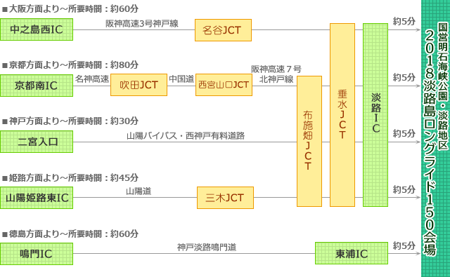 自動車を利用する場合