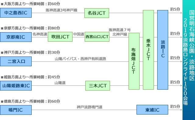 自動車を利用する場合